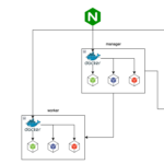 Docker Swarm – Build Your Scalable and Flexible Environment