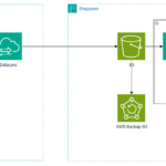 How to Create Cross-Region Backups for FSx for NetApp ONTAP using AWS DataSync and S3