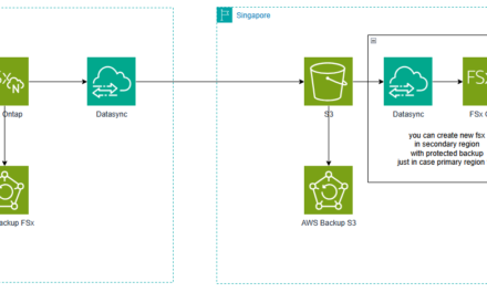 How to Create Cross-Region Backups for FSx for NetApp ONTAP using AWS DataSync and S3