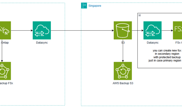 How to Create Cross-Region Backups for FSx for NetApp ONTAP using AWS DataSync and S3