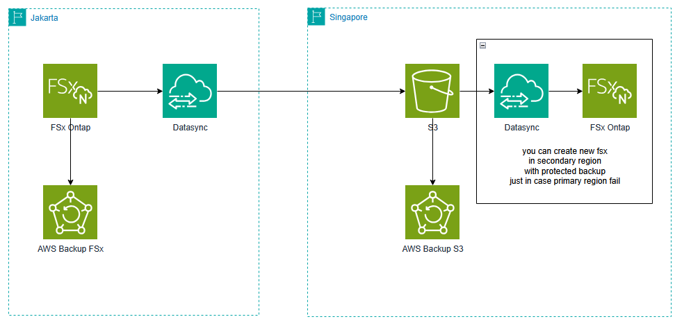 How to Create Cross-Region Backups for FSx for NetApp ONTAP using AWS DataSync and S3