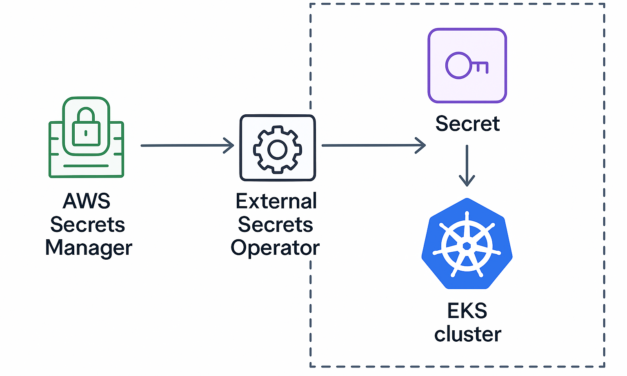 Syncing AWS Secrets Manager with EKS Using External Secrets Operator (ESO)